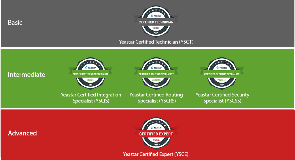 yeastar-certification-level